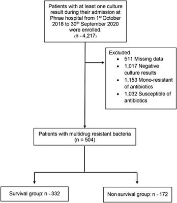 Development and internal validation of simplified predictive scoring (ICU-SEPSA score) for mortality in patients with multidrug resistant infection